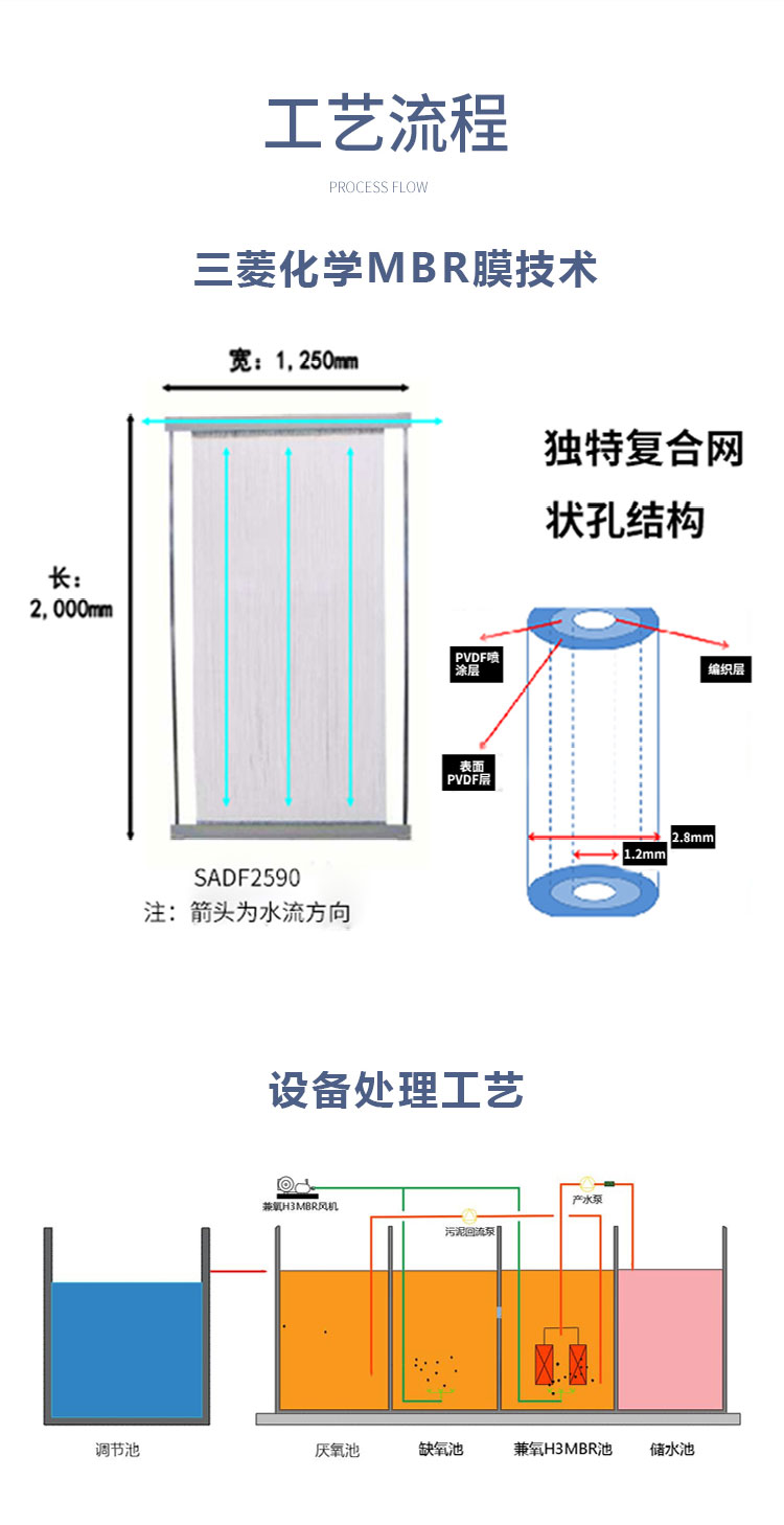 方艙醫(yī)院污水處理設備工藝流程