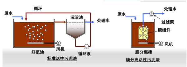 恒大興業(yè)環(huán)?！惑w化MBR污水處理設(shè)備的特點(diǎn)